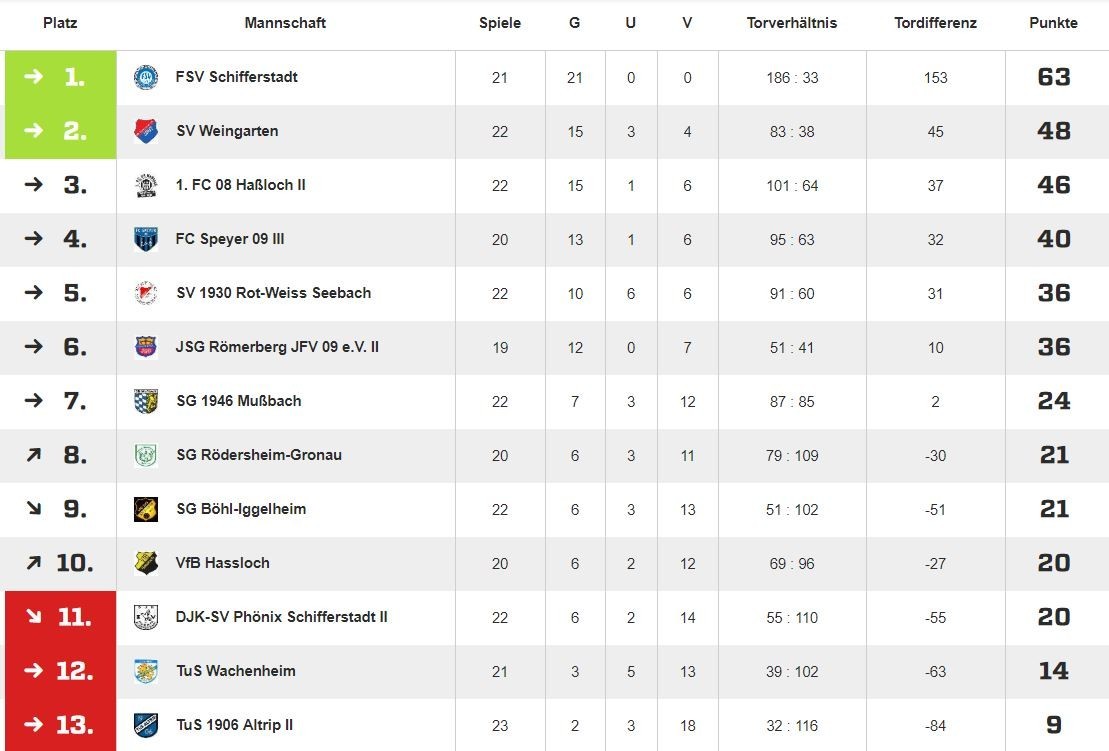FSV- E1 sichert sich vorzeitig Meistertitel